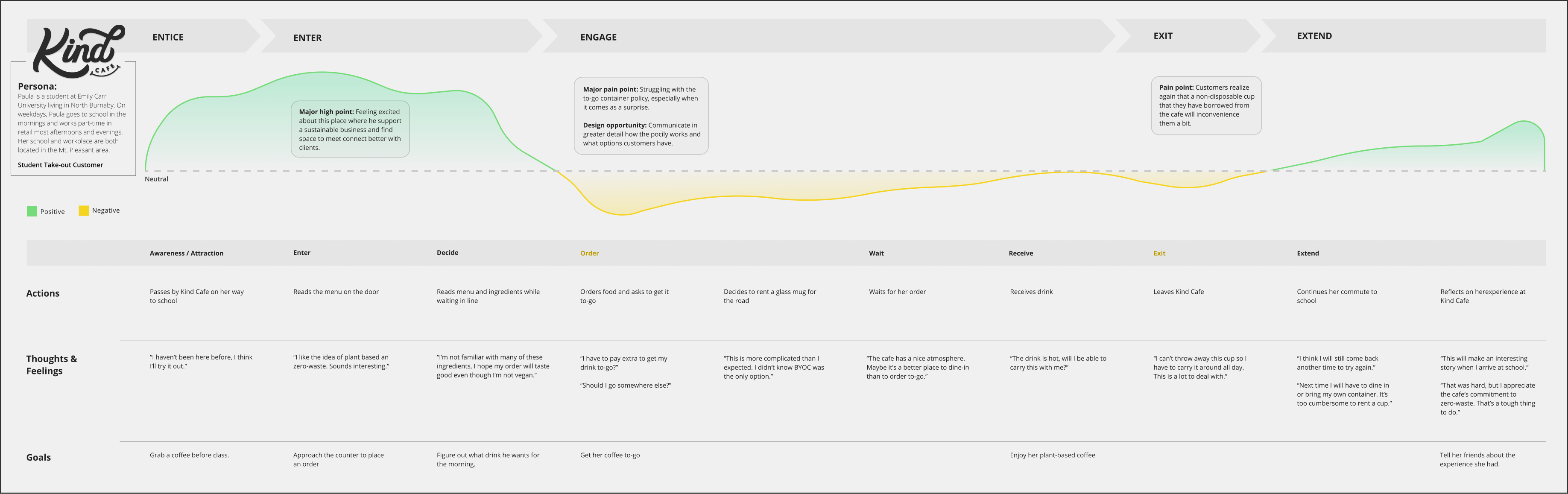 Kind Cafe customer journey framework