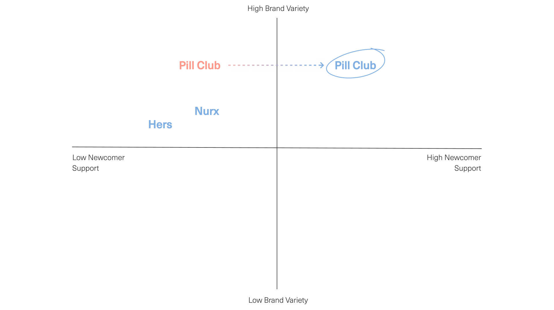 Competitive analysis of Pill Club, Hers and Nurx