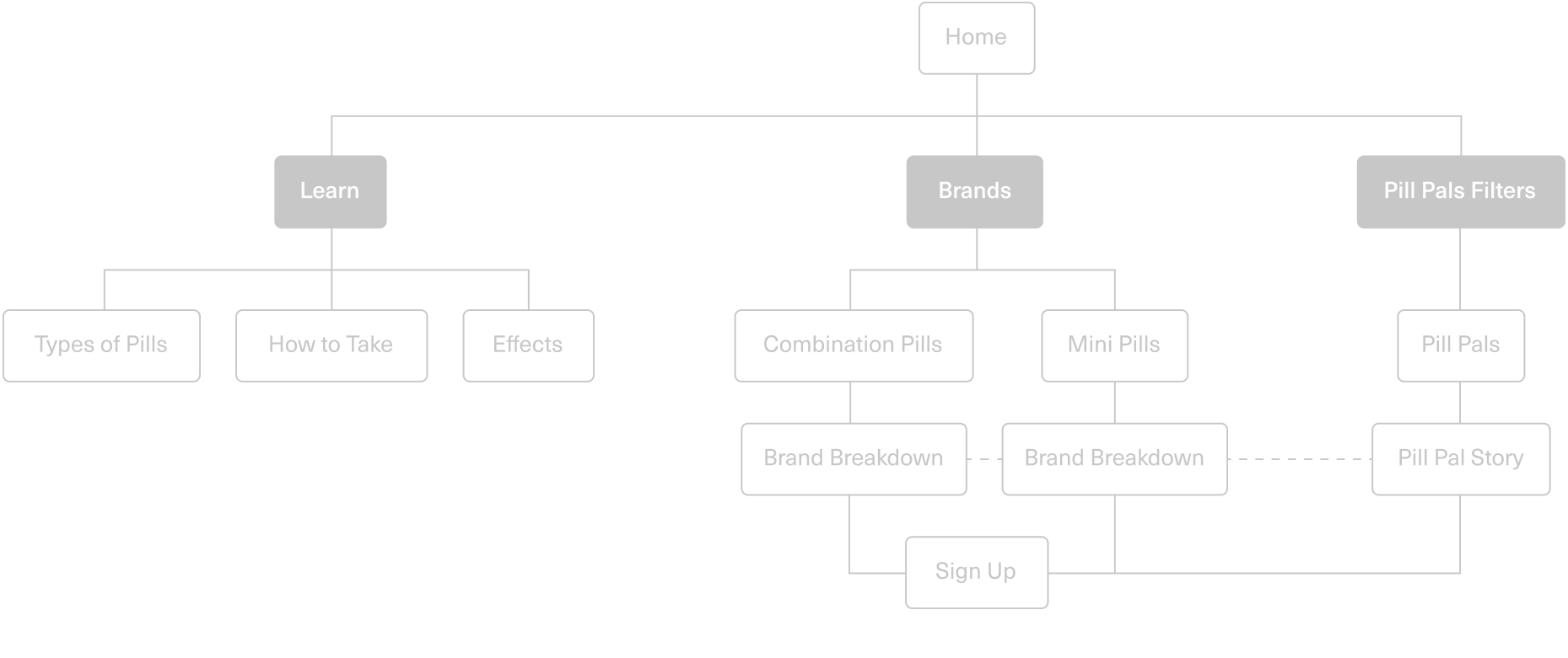 Learning resources about birth control pills