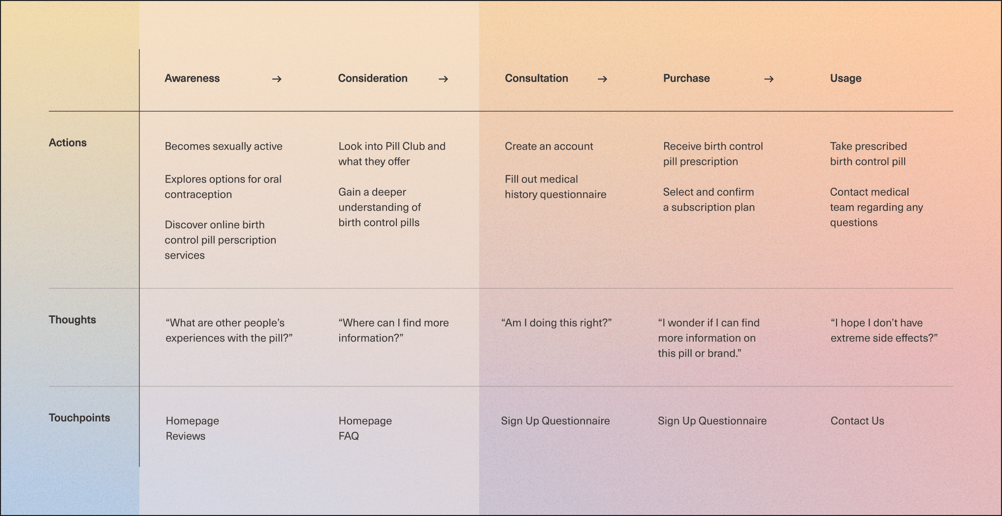 Simple journey of the persona through the Pill Club site